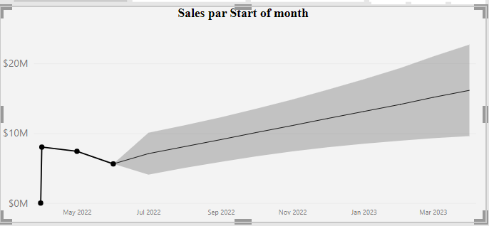 Power BI Forecast