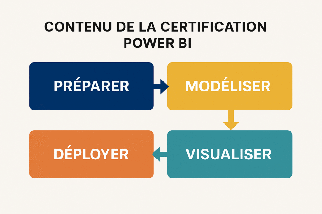 Certification Power BI