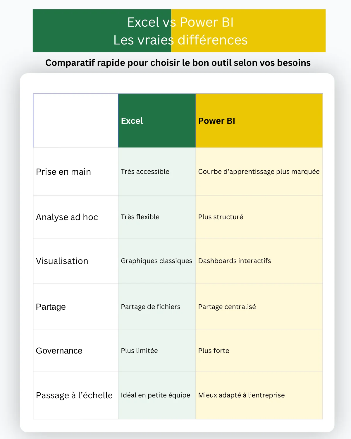 Comparatif Excel vs Power BI sur la prise en main, les usages, le partage et la gouvernance