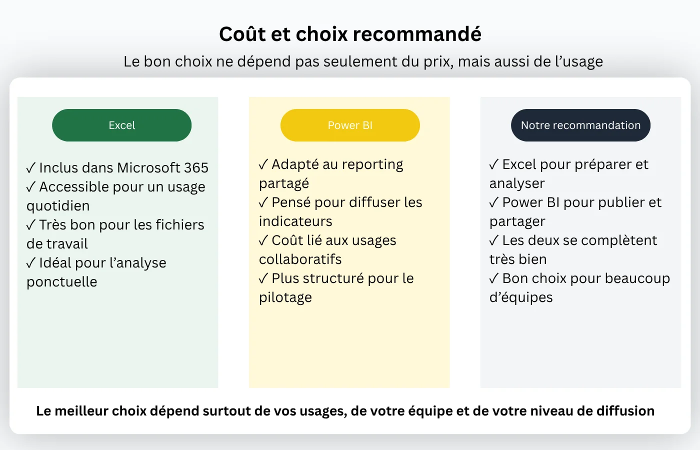 Comparatif du coût d’Excel et de Power BI avec recommandation de choix selon l’usage en entreprise