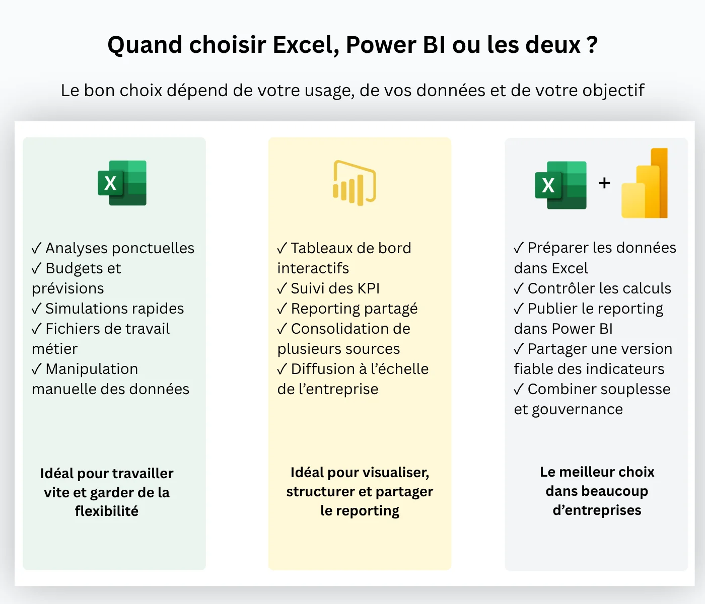 Schéma pour choisir Excel, Power BI ou les deux selon les cas d’usage en entreprise