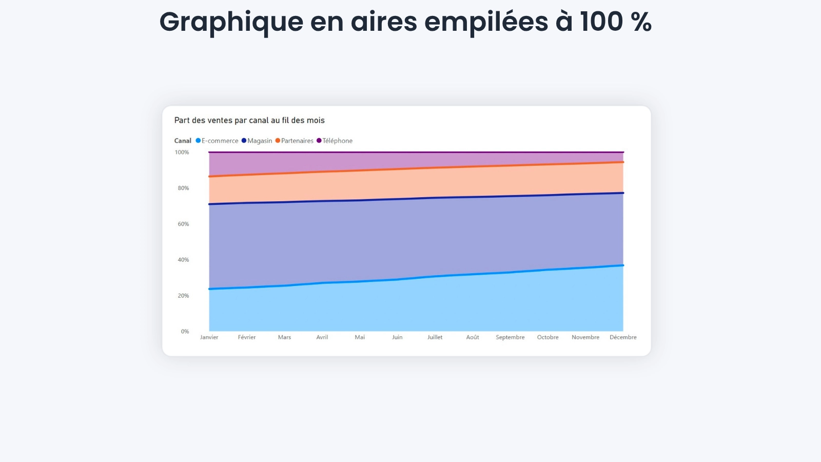 graphique en ligne power bi