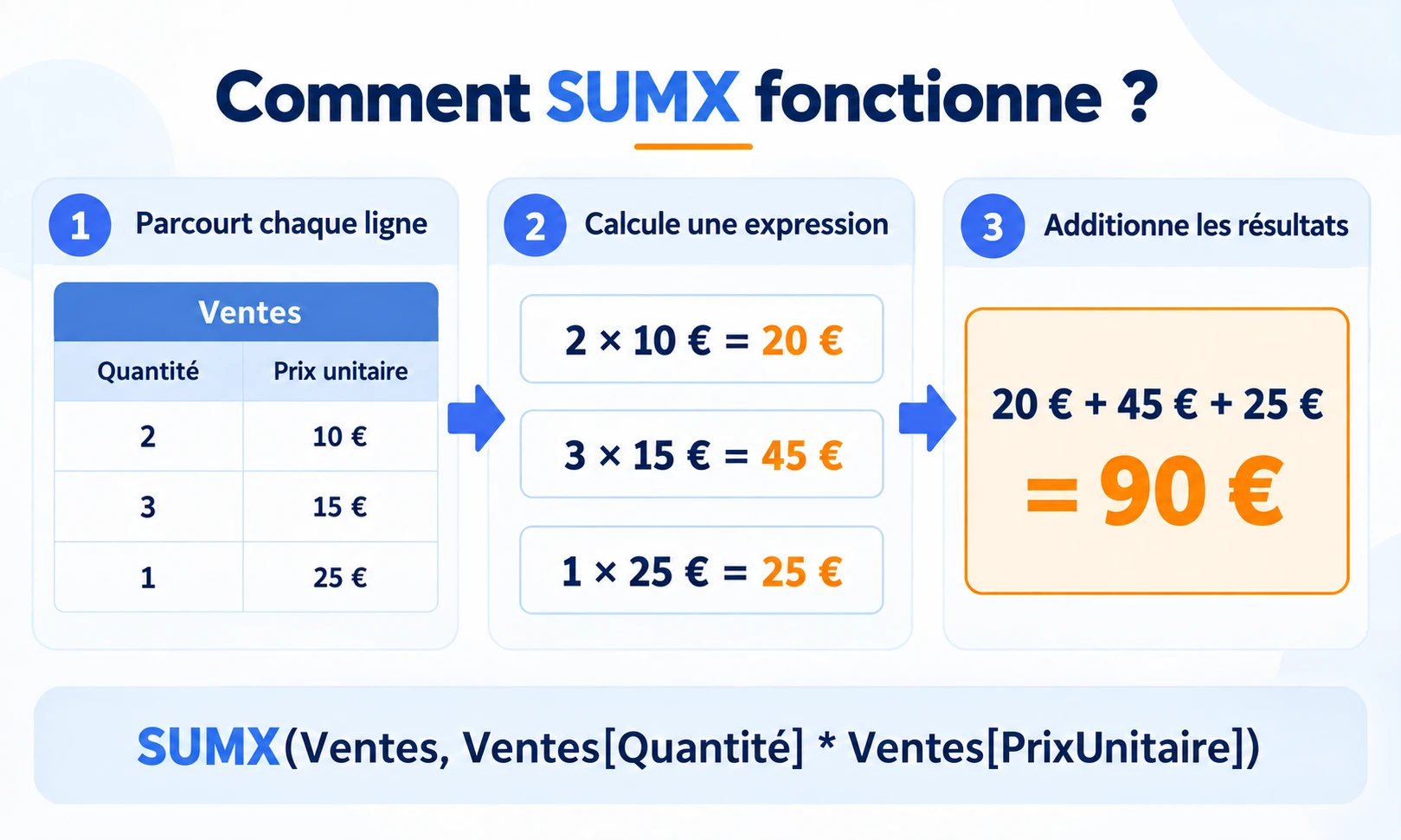 Fonctionnement de SUMX avec un calcul effectué sur chaque ligne