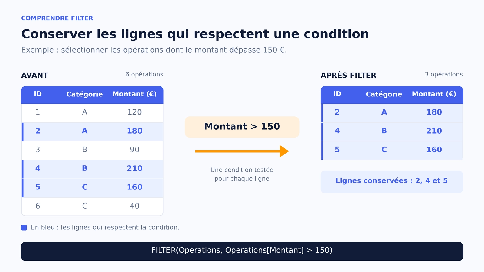 FILTER conserve les trois opérations dont le montant dépasse 150 euros